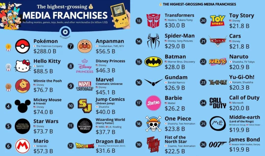 2025年最赚钱IP: 没有哪吒, 没有原神, 也没有Labubu