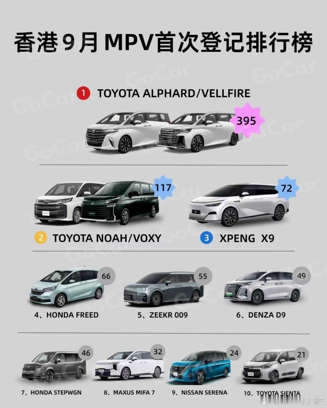 上个月中国香港MPV市场新车构成，丰田埃尔法依然是“老大哥”，小鹏X9，极氪00