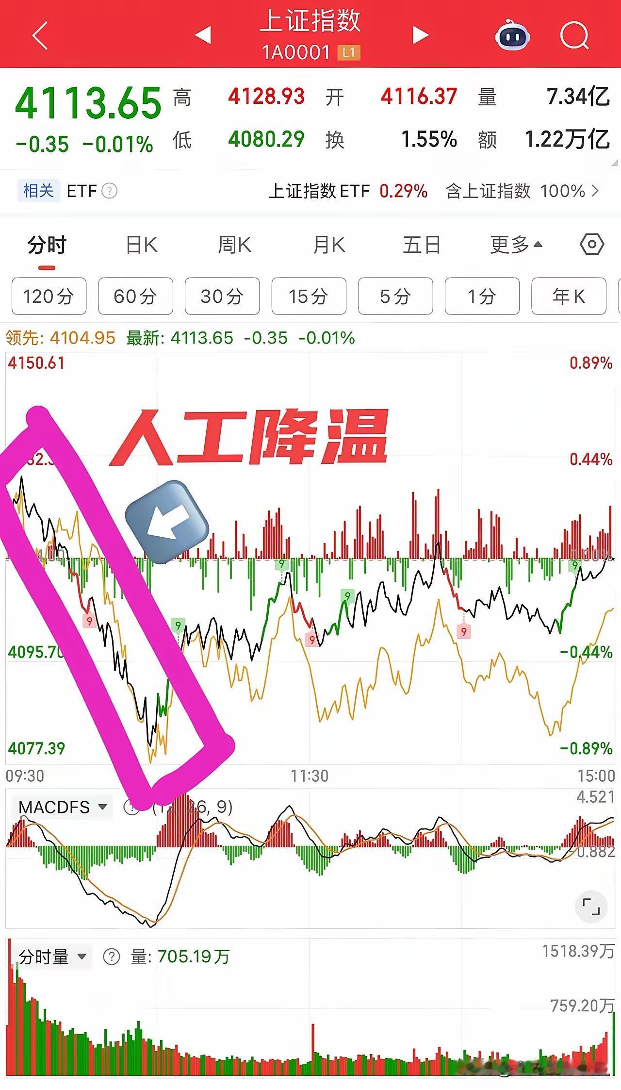 十字星，等待方向选择！今天大盘很明显又是有意压盘，并且各指数还是一致性的向下，大