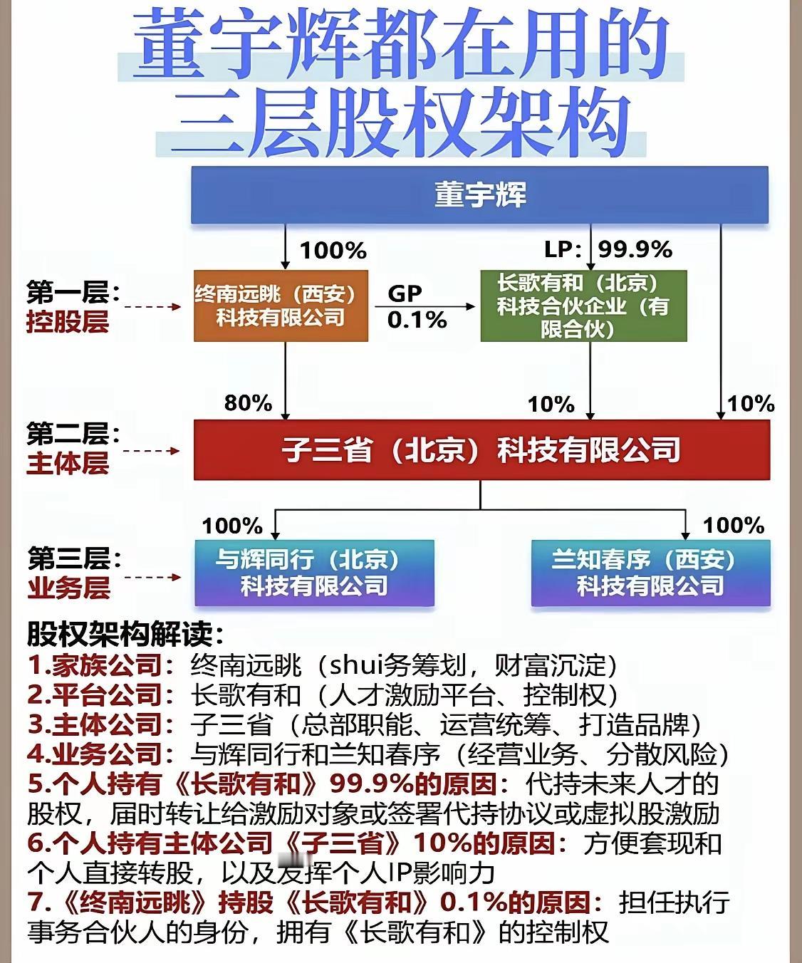 全网都在夸董宇辉的股权架构高明，确实，他在股权布局上有不少巧妙之处，吸引了众多关