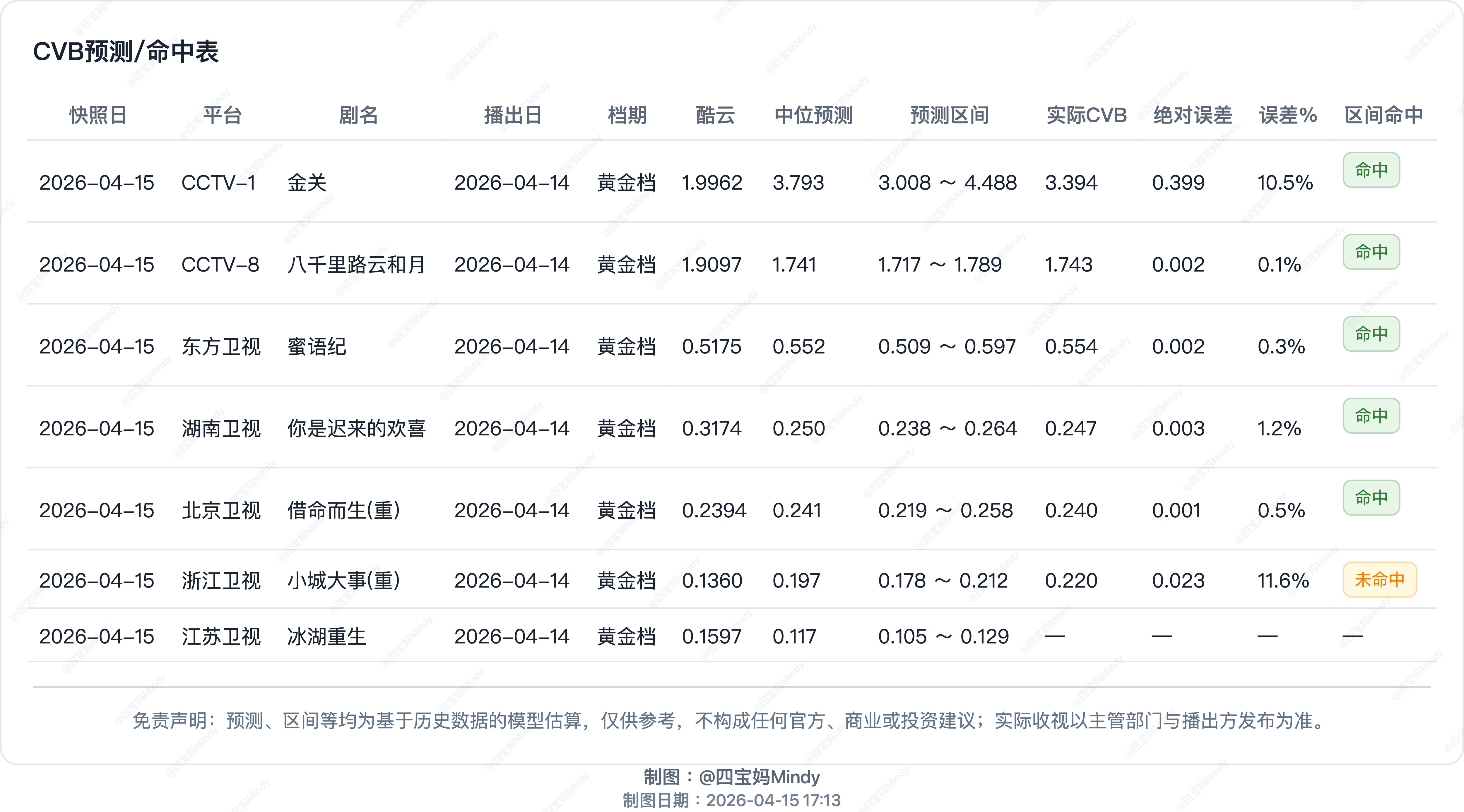 4.14cvb验证《你是迟来的欢喜》收官昨天预测集均0.257✅《金关》开局
