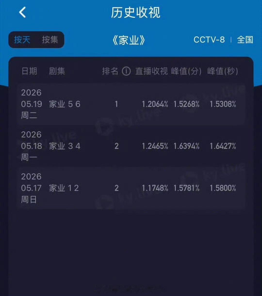 家业云合数据好剧耐看家业值得！