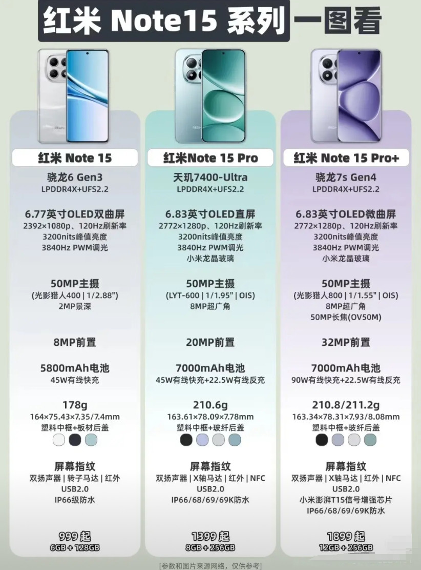新机点评：昨天发布的红米note15系列本质上和荣耀X70属于同一类机器，定位于