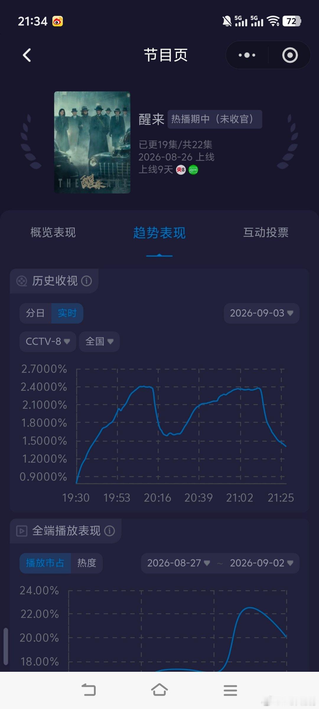 爆了！年度黑马！赵宝刚导演，由欧豪、娜扎、江疏影、冯绍峰、梁洁主演的谍战大剧《醒来》收视再次起飞！酷