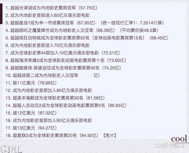 假如《哪吒》最终能获得87亿票房，将打破的记录:1.超越长津湖成为内地影史票房冠