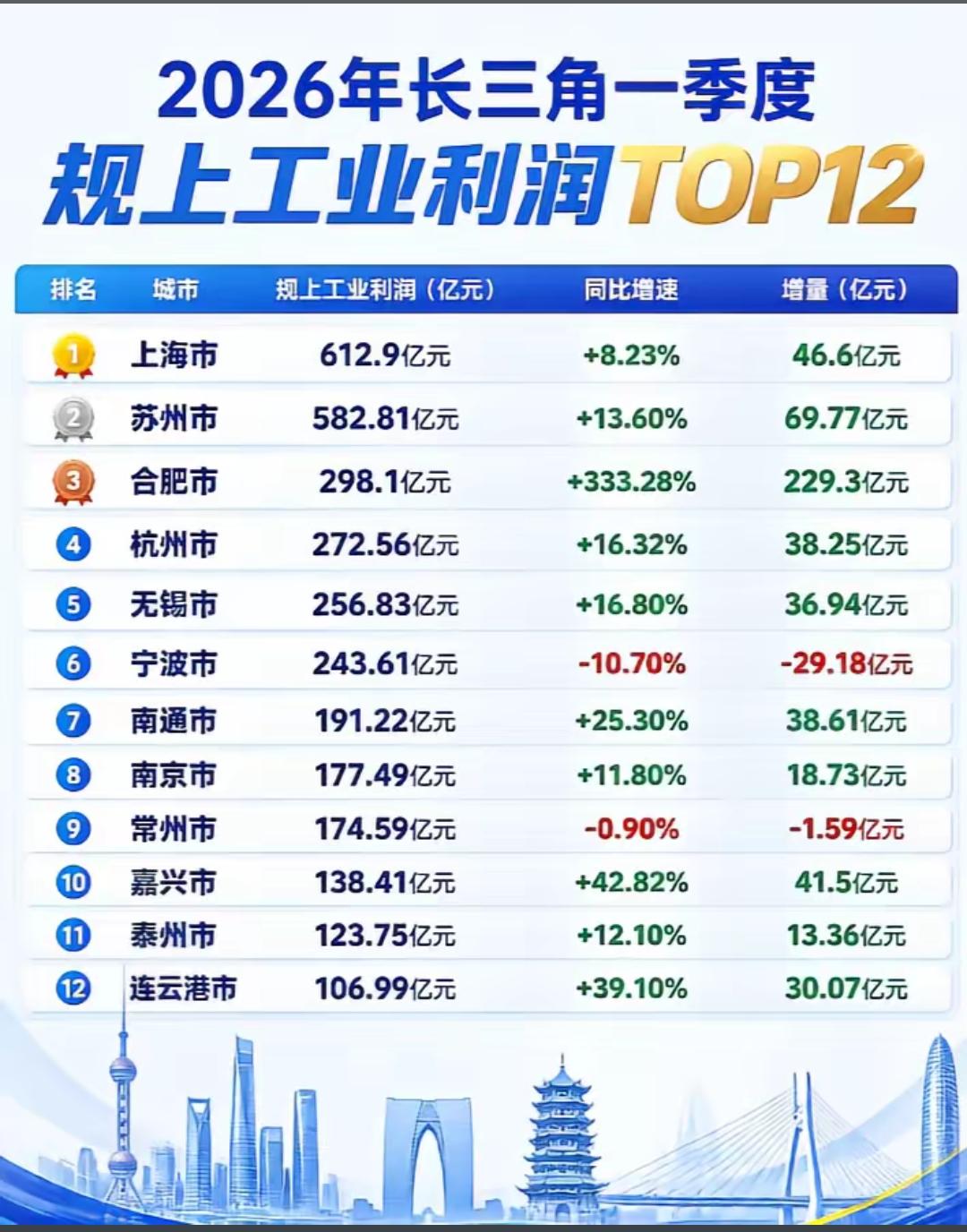 2626年第1季度上海市规上工业利润第一！苏州市第二！合肥市第三！其中最为