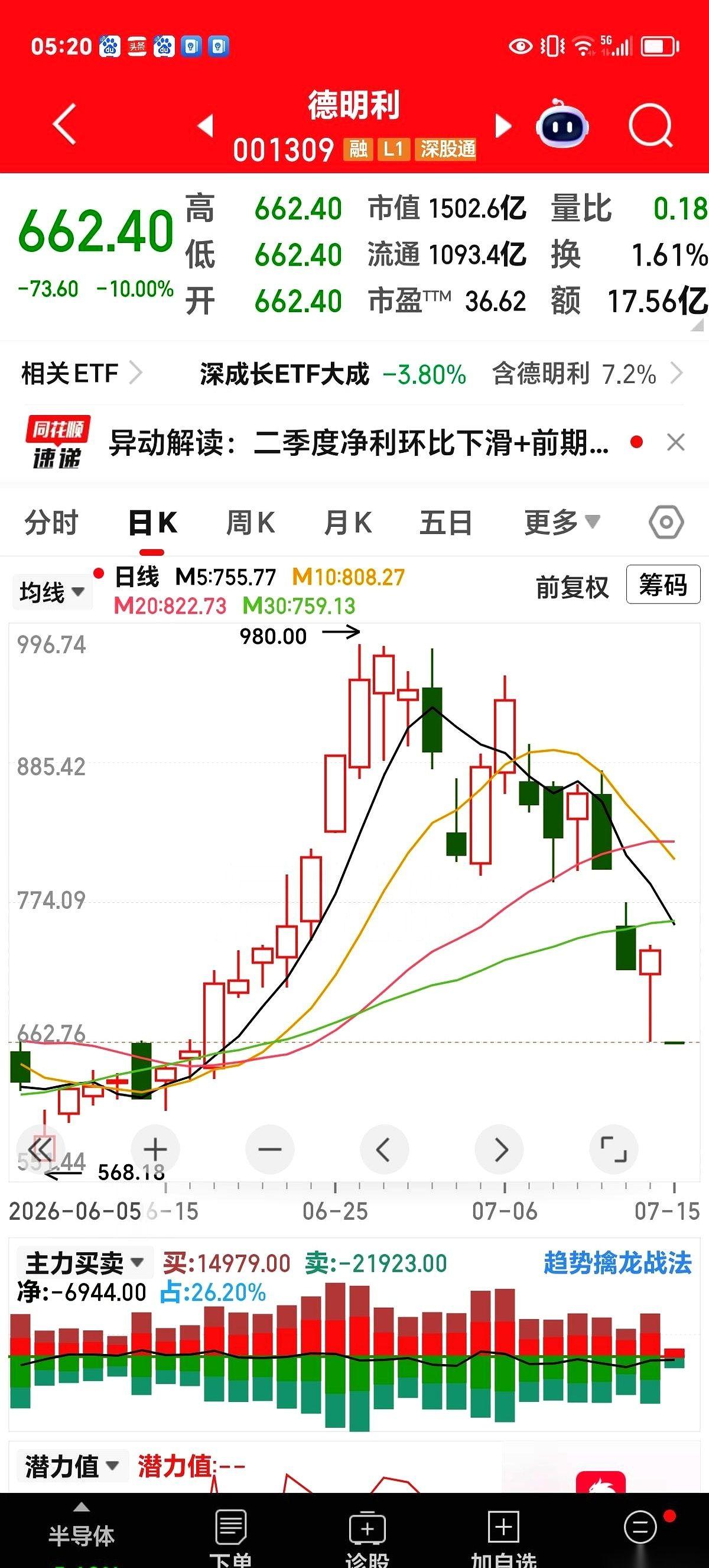 12个交易日，股价直接从将近1000元，一头栽到了600出头。这中间甚至还有几