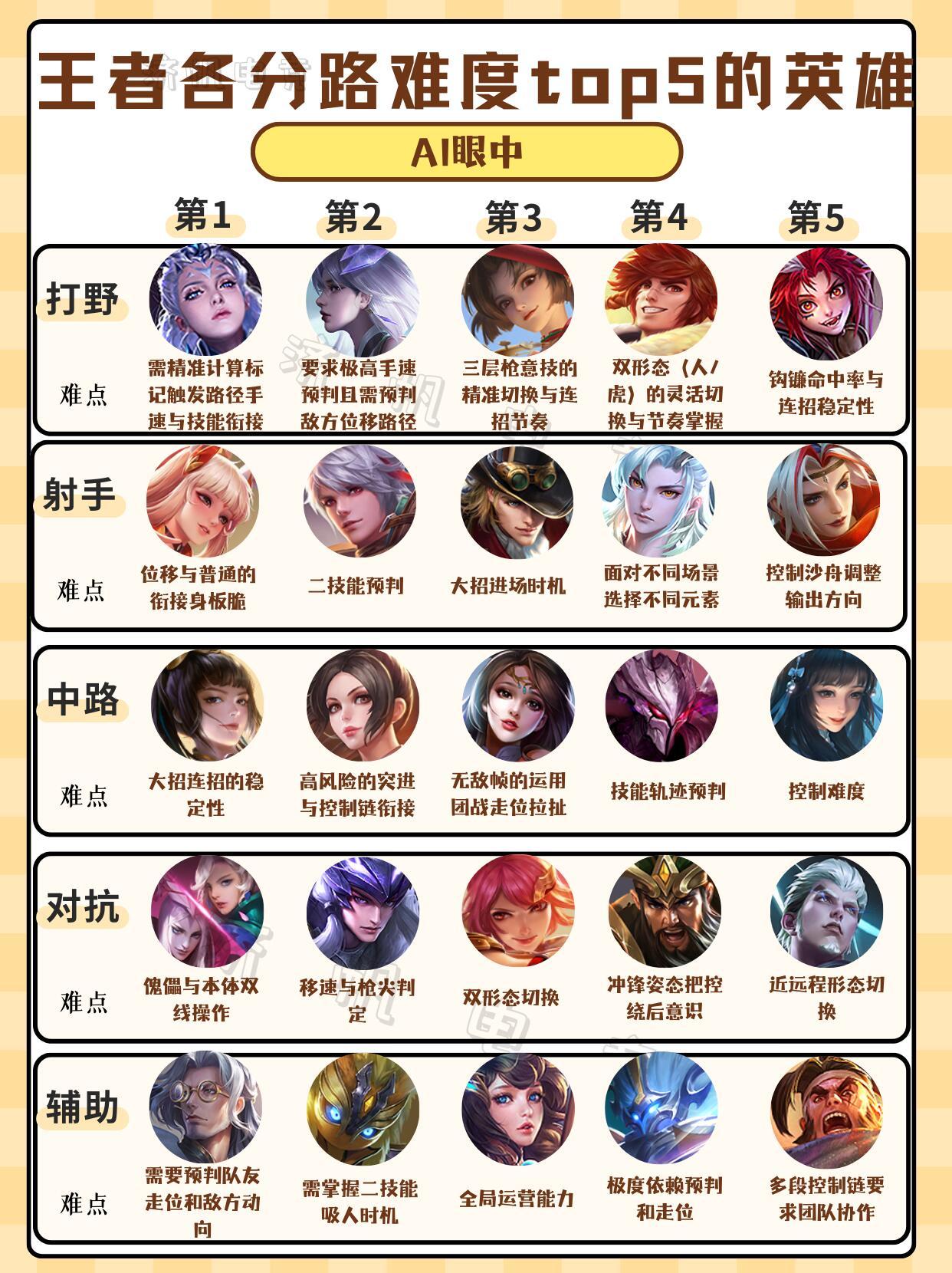 王者操作最难的英雄AI眼中各分路难度top5的英雄1. 打野：计算标记、高手法预