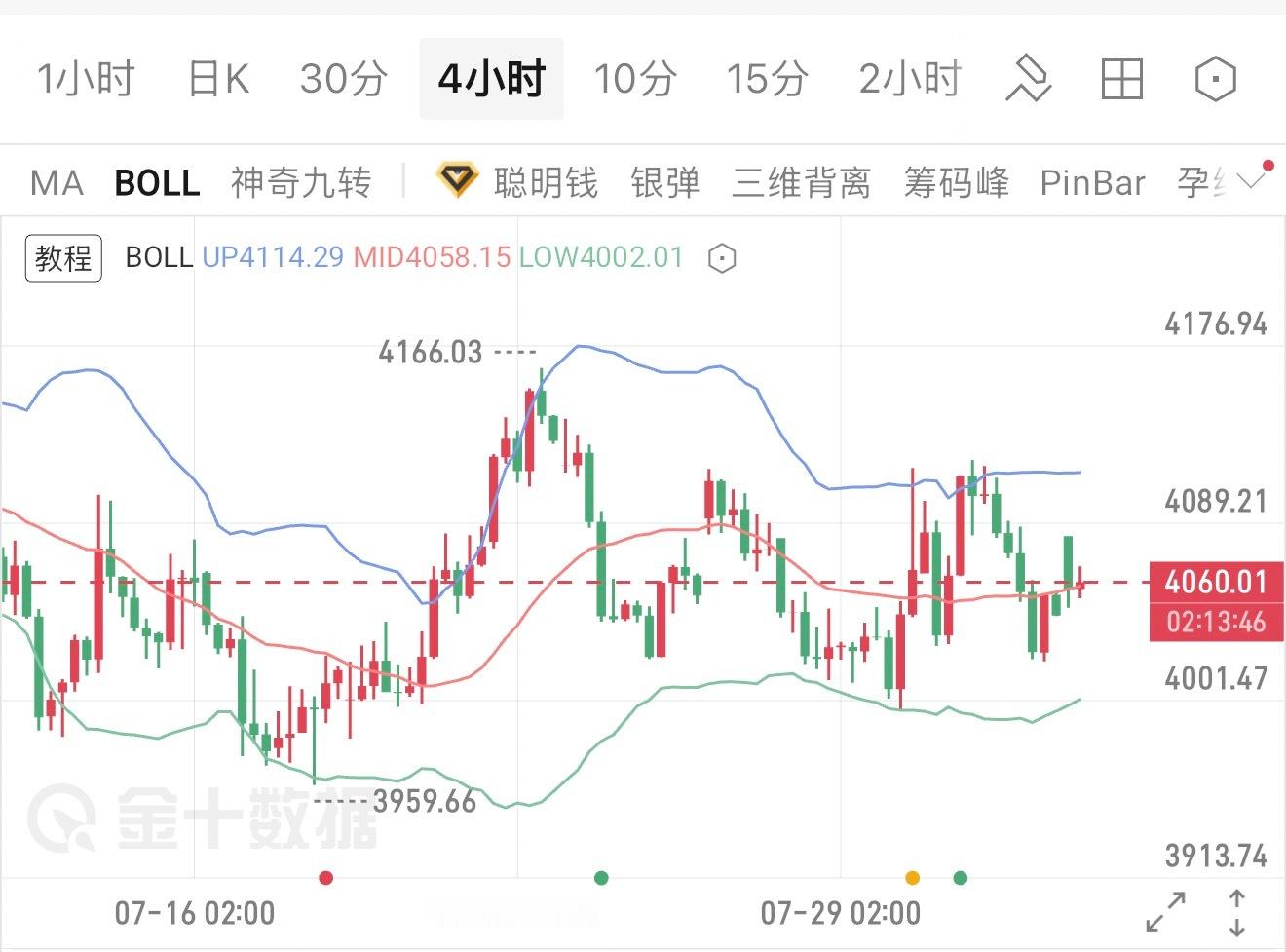 8.3周一黄金看点黄金无论是大周期还是小级别均已进入震荡盘整阶段，目前已持续震荡