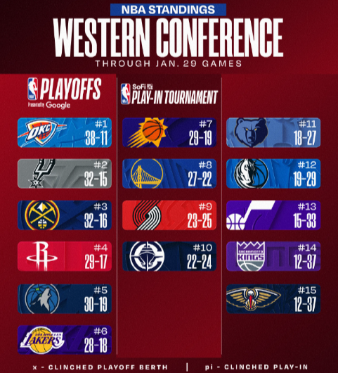 战胜雷霆后，森林狼升至西部第5⬆️湖人胜场差和太阳相同，仅凭借0.5％胜率优势