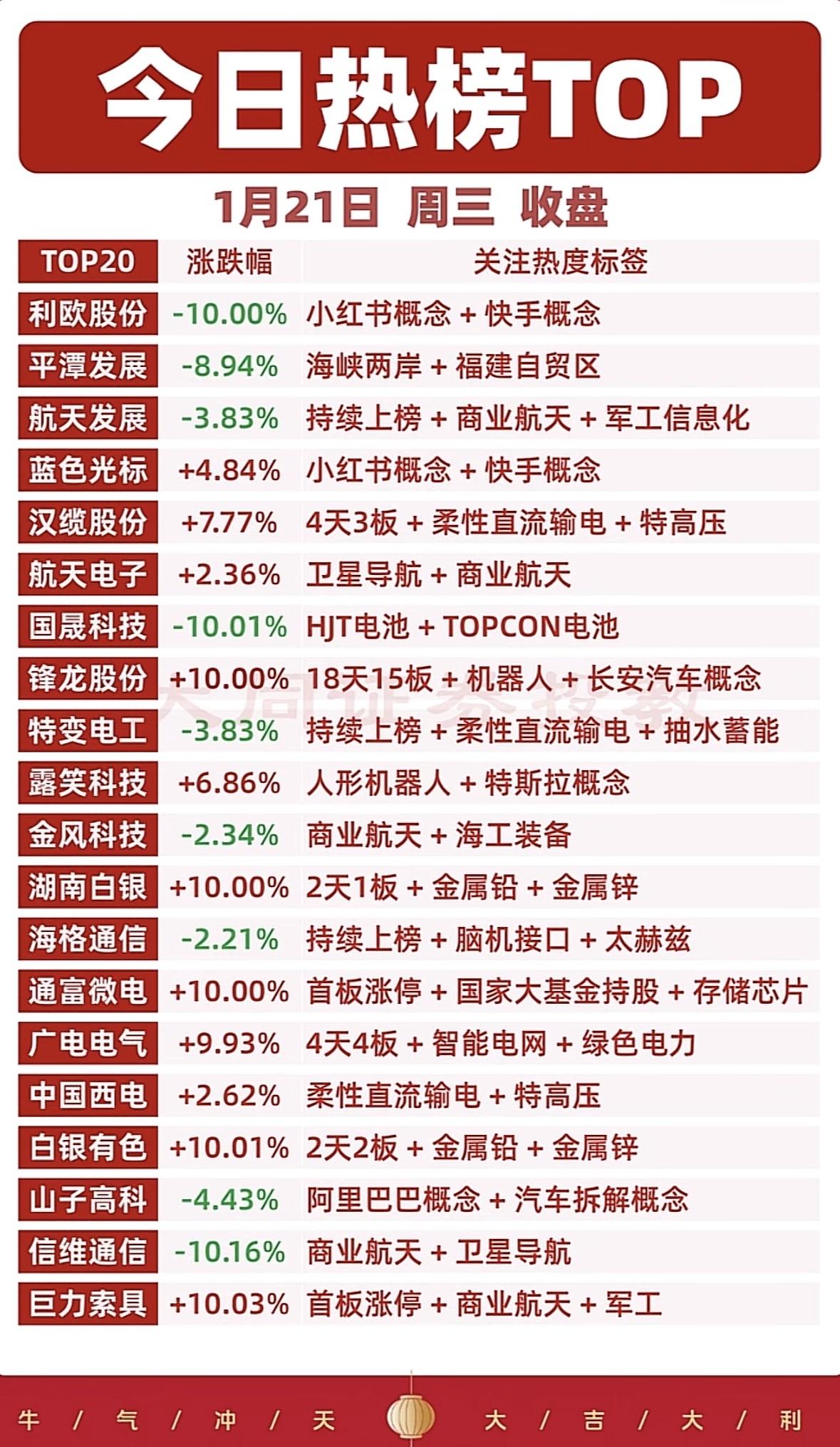 1月21日今日热榜TOP20，揭秘股市涨跌背后的故事！📈📉股市震荡：航天