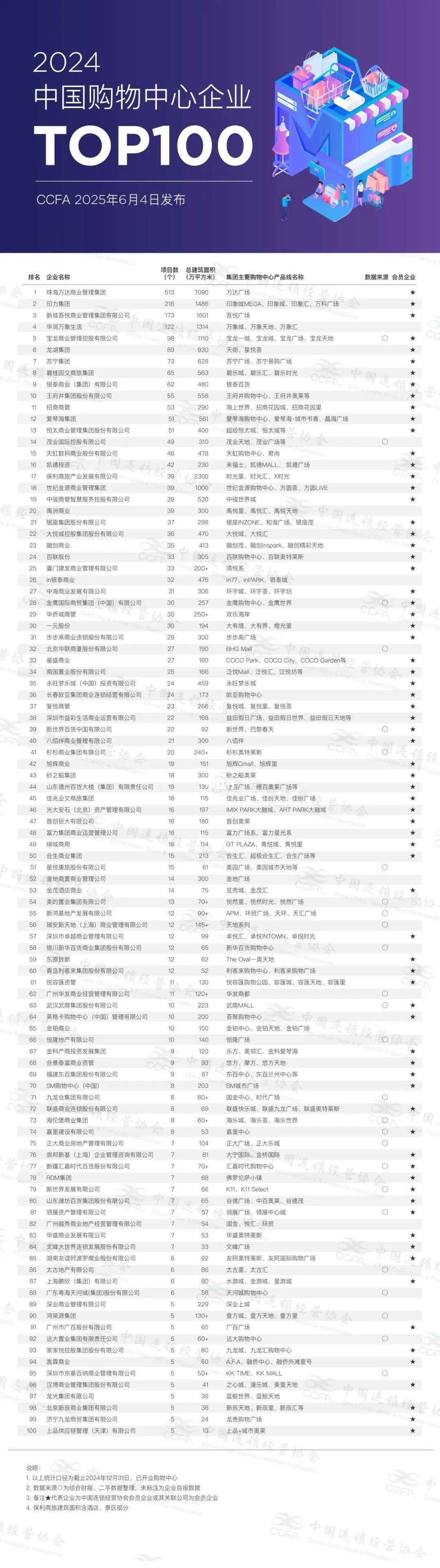 碧桂园文商旅跻身全国购物中心TOP10