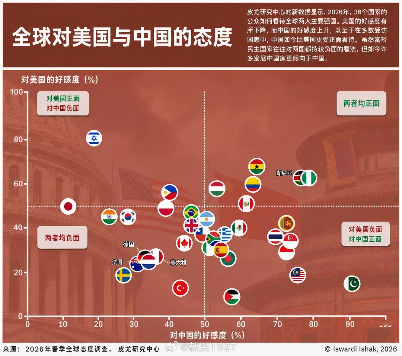 皮尤研究中心的新数据显示，2026年，36个国家的公众如何看待全球两大主要强国。