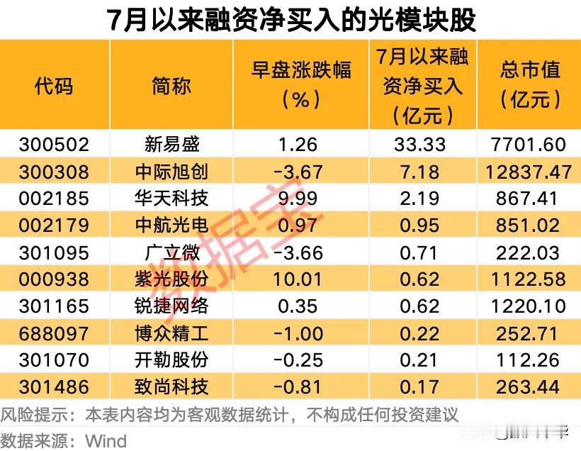 本月融资净买入的光模块股！