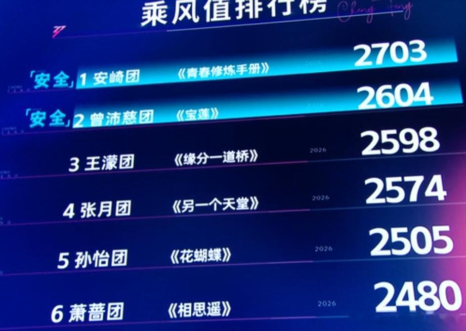 浪姐三公票数排名1.安崎2703（安全团）2.曾沛慈2604（安全团）3.王濛团
