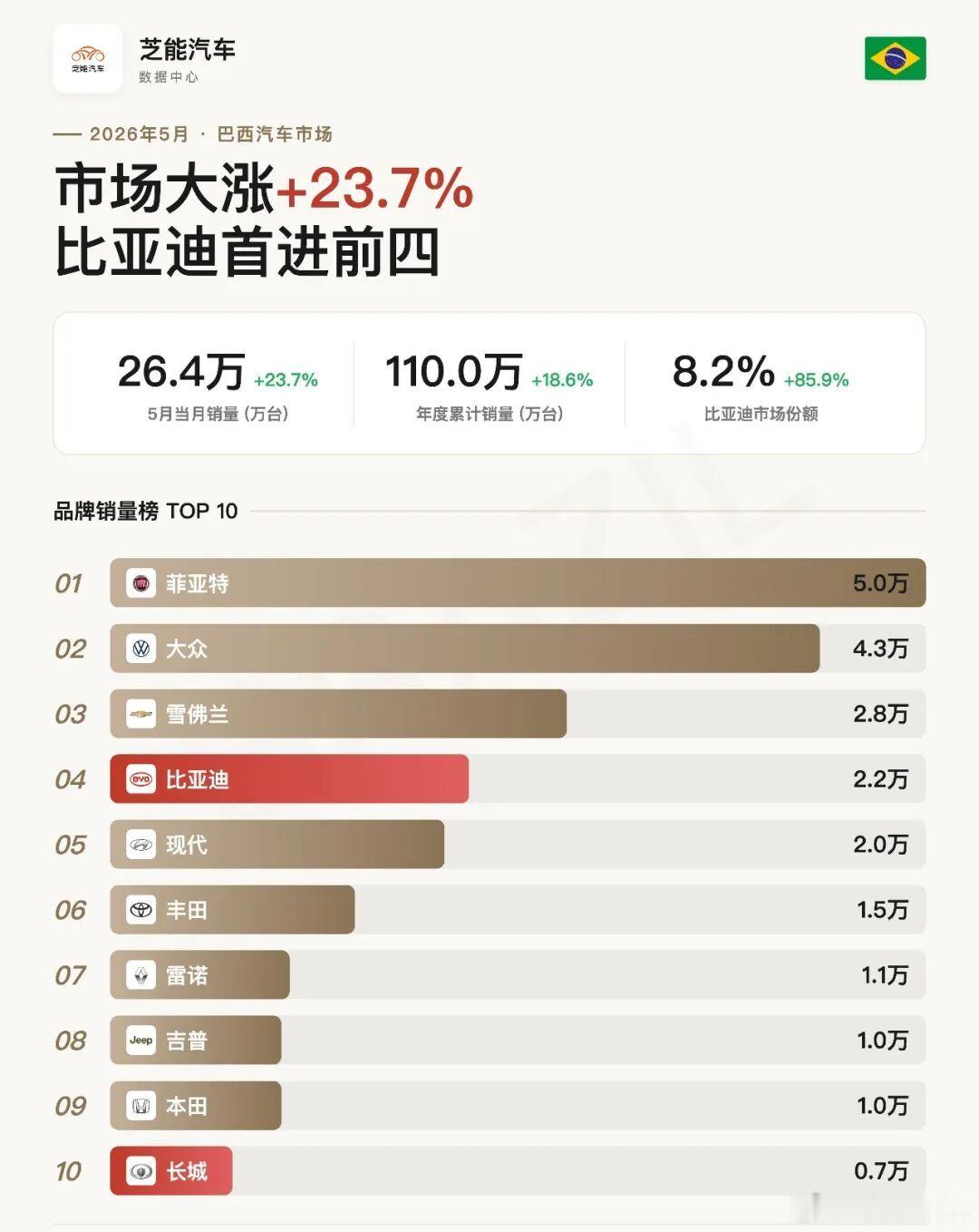 南美车市|巴西2026年5月：比亚迪破2万，排第四2026年5月，巴西汽车市