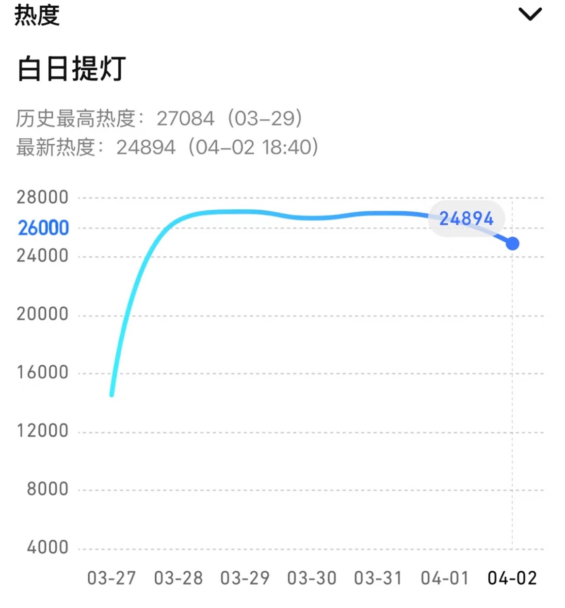 迪丽热巴古偶利剑玫瑰最高热度27082，枭起青壤最高热度27289，目前白日提