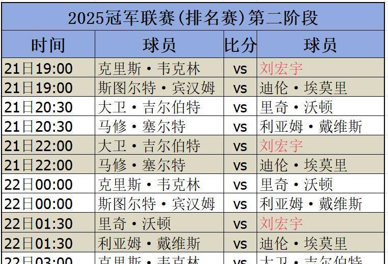 斯诺克赛场，明日赛程，2025年7月21日2025斯诺克冠军联赛第二阶段已产生