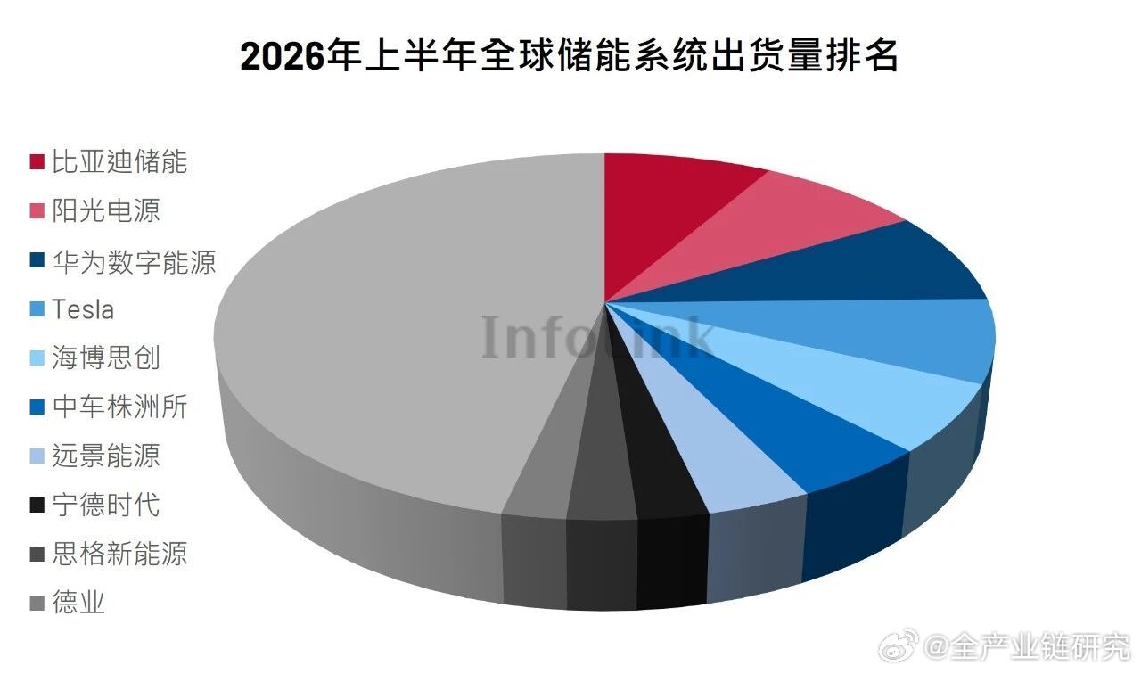 2026年上半年度，全球储能系统出货量为303.40GWh，同比增长83.45%。2026年上半年度