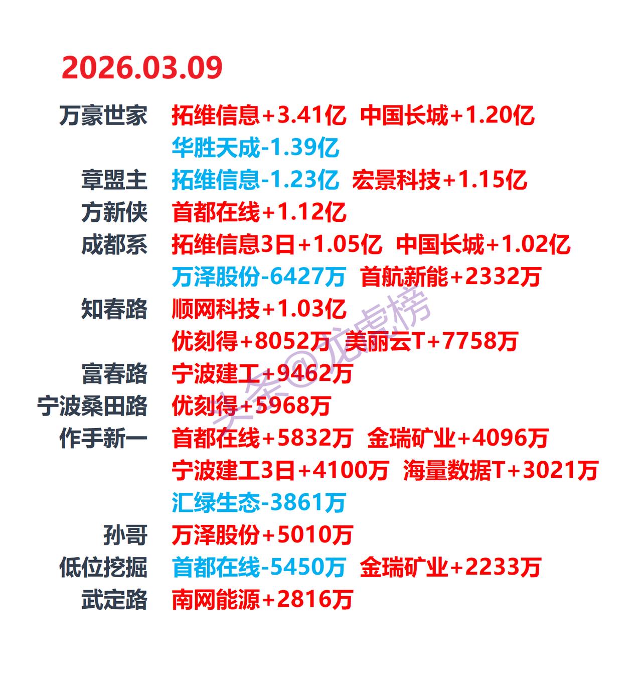 3月9日龙虎榜：知名营业部参与情况本文仅为公开数据整理，不构成投资建议