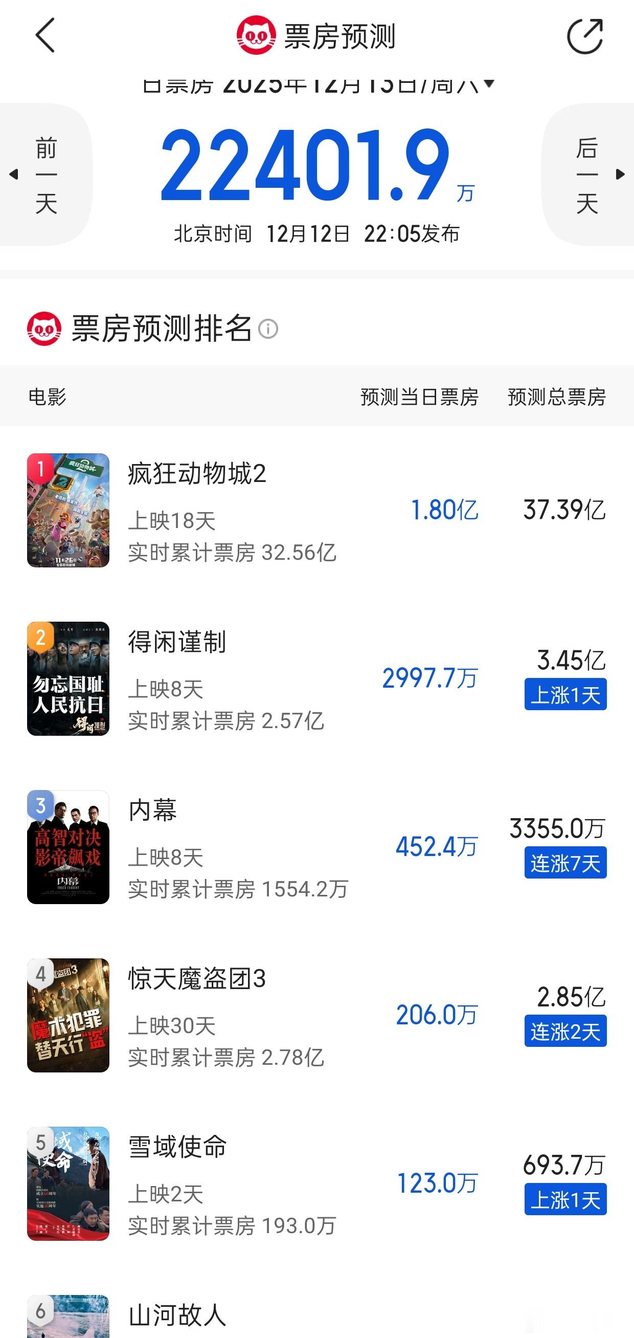 听听温特怎么说明天周六《得闲谨制》排片不错呀接近20%猫塔预测明天3000万。