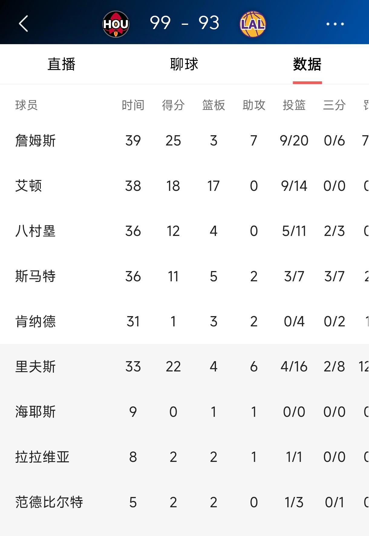 小里弗斯已经以湖人老大自居，今天在场上疯狂出手，不传球不防守打的很有东契奇的