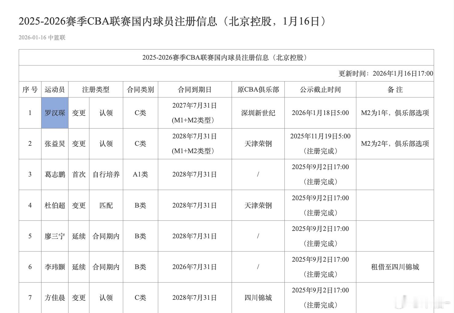 CBA官方更新：北控签约罗汉琛，从深圳转会到北控，C类合同，签约2年（1+1球队