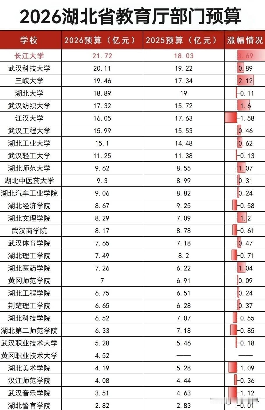 2026年湖北省教育厅部门预算，长江大学21.72亿反超武汉科技大学和湖北大学，