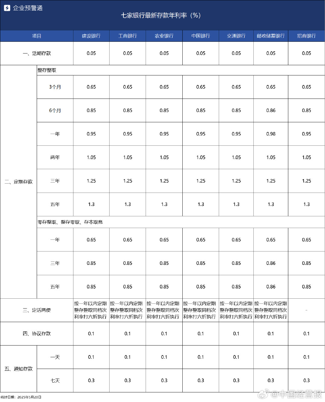 六大行加招行调降存款利率表