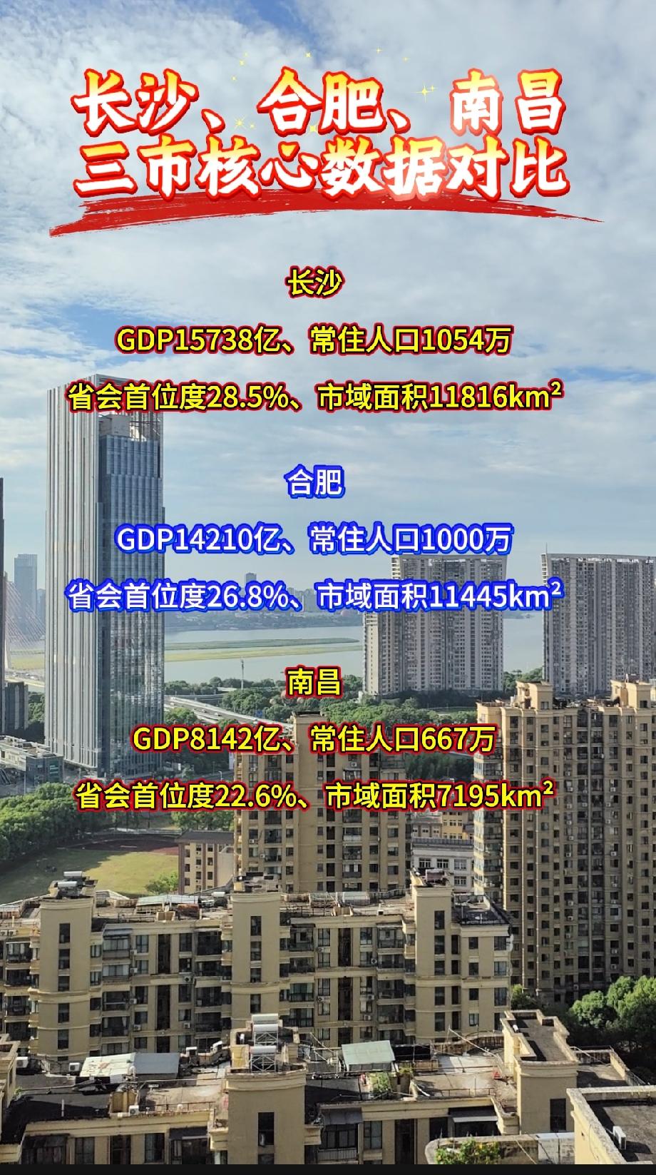 长沙、合肥、南昌三市核心数据对比长沙：GDP15738亿｜常住人口1054