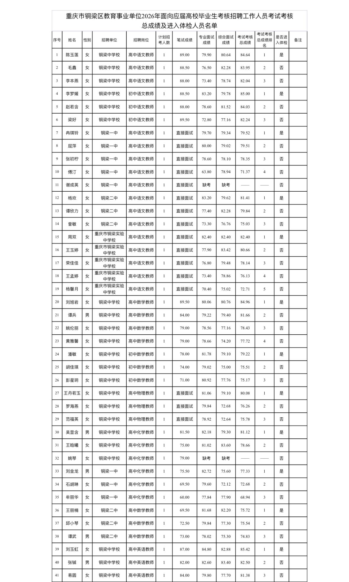 名单已出！重庆铜梁区教育事业单位体检通知📌发布单位:重庆市铜梁区人力资