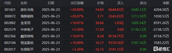 龙虎榜 | 5连板诺德股份成游资“角斗场”! 消闲派6300万押注金龙羽