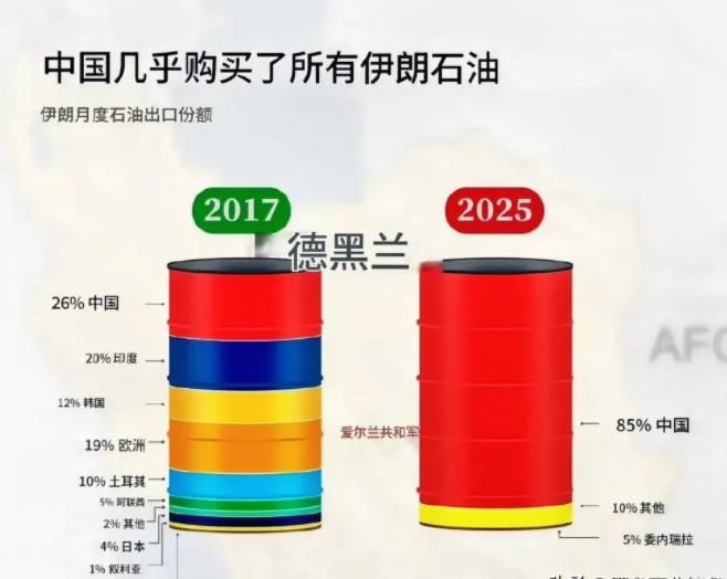 因为害怕美国制裁，现在中国成了伊朗石油出口的唯一买家，如果说这个世界上有一个国家