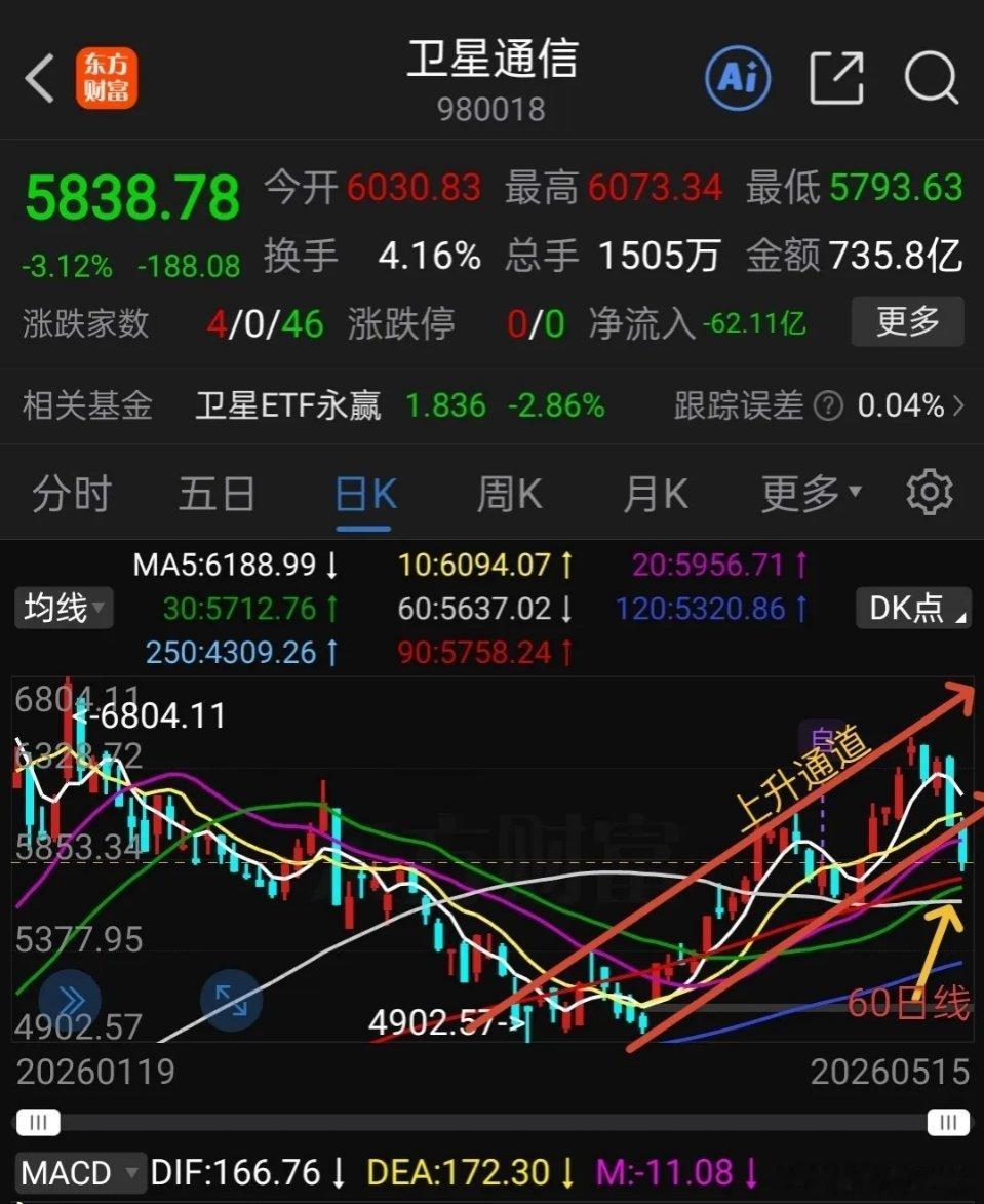 卫星通信商业航天：概念炒作难落地，震荡割肉成常态卫星通信、商业航天堪称板块里弱势
