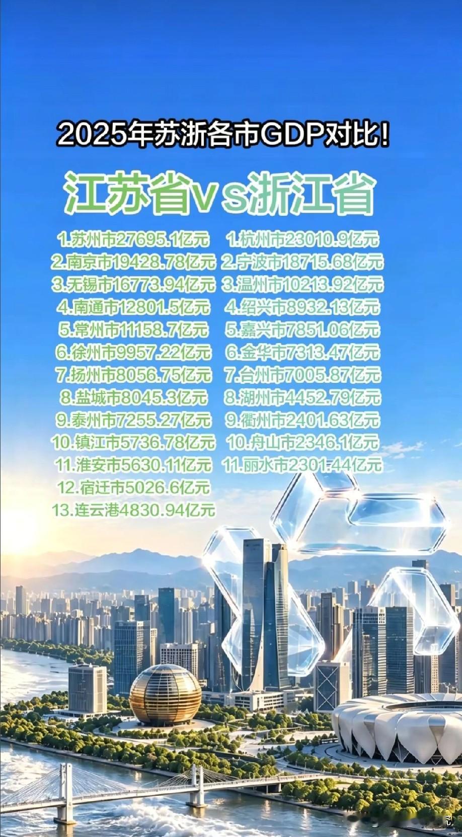 2025年江苏各城市GDP与浙江各城市GDP数据对比情况示意图，图片里属于江苏各