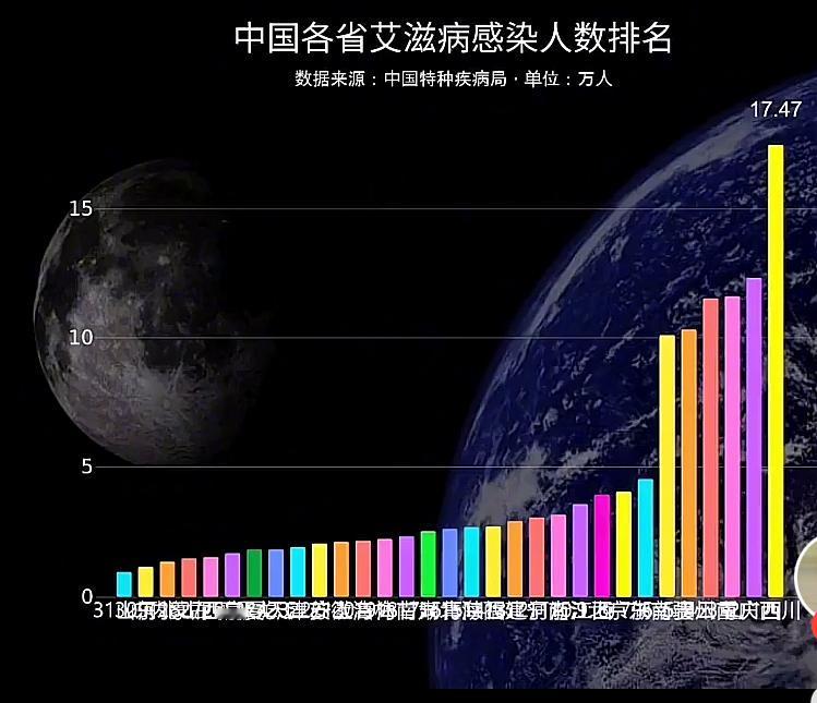 你知道我国艾滋病感染最多的是哪个省份吗？第一名你绝对想不到高的令人难以置信，
