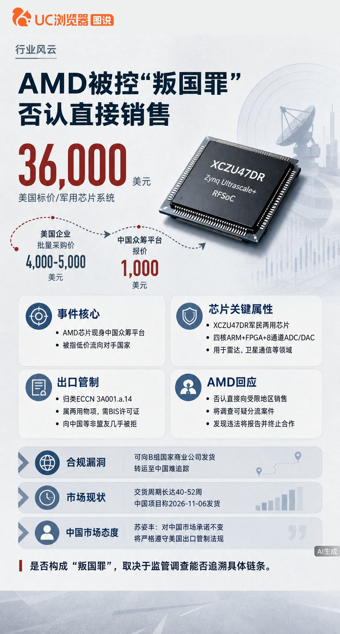 美标价3.6万美元的军用芯片在中国众筹平台卖1千美元，分析师喊话查AMD叛国罪。AMD否认直销，把锅