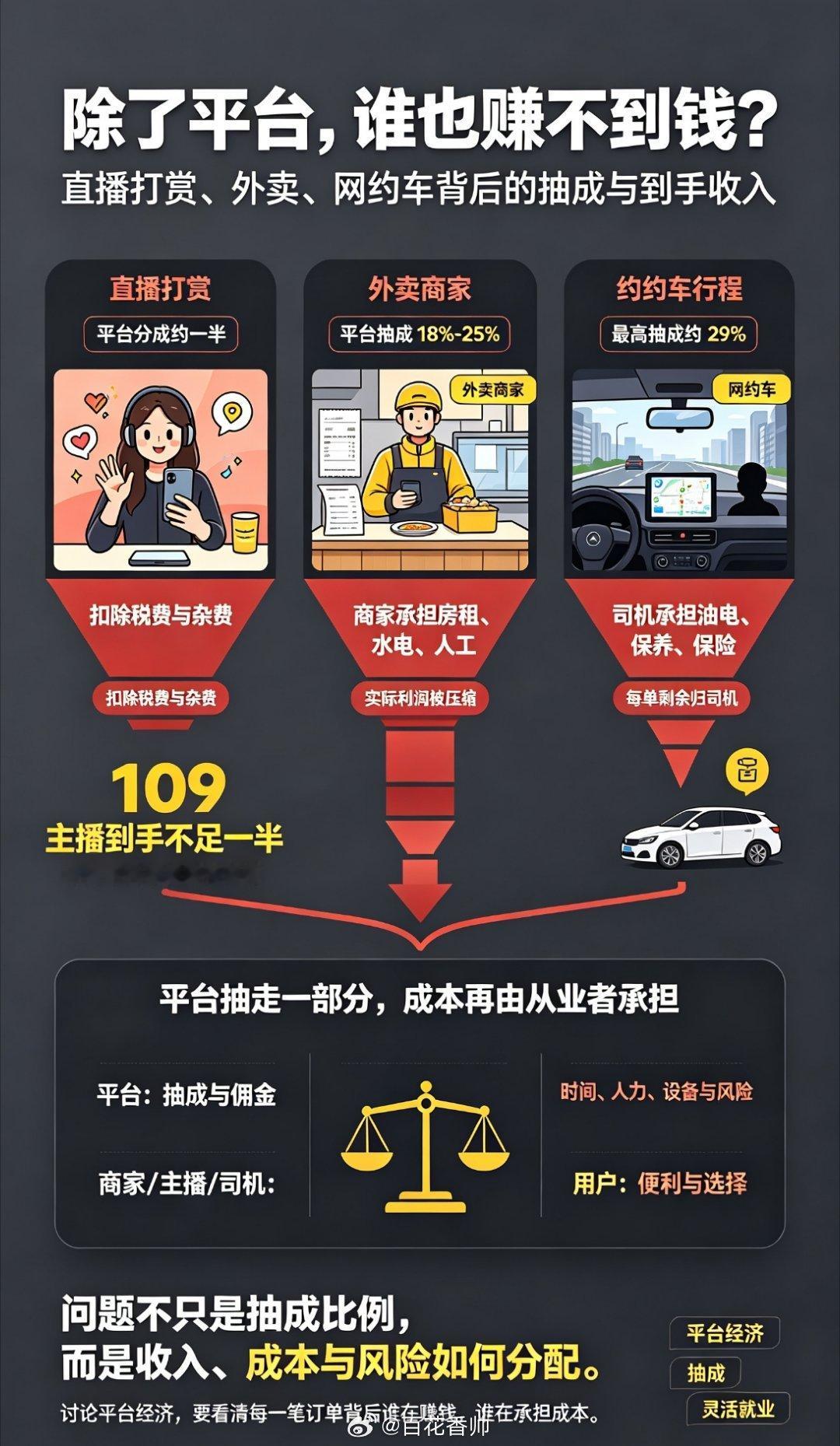 除了平台谁也赚不到钱短视频平台做直播的打赏一半归平台，扣除税费杂七杂八主播最后到