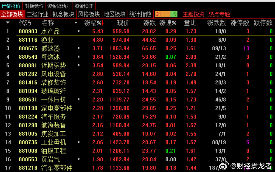 收盘，沪指跌0.07%，深成指跌0.12%，创业板指跌0.14%，北证50指数涨