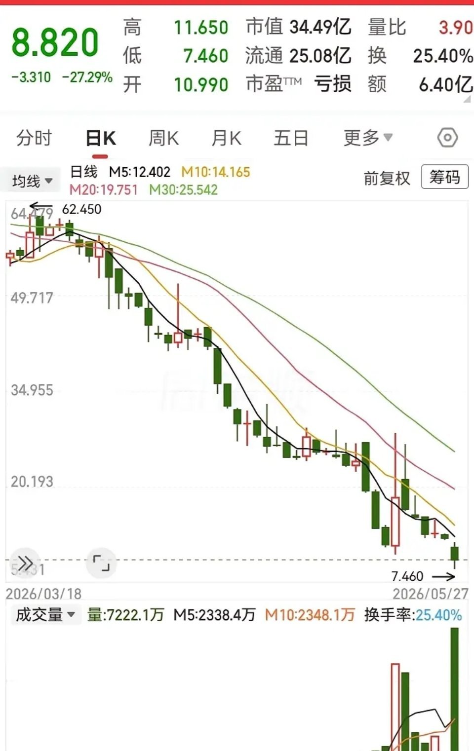 86%的高度。从60多块的高处，一直跌到8块的位置。一根根的大阴线，跌穿了关键支