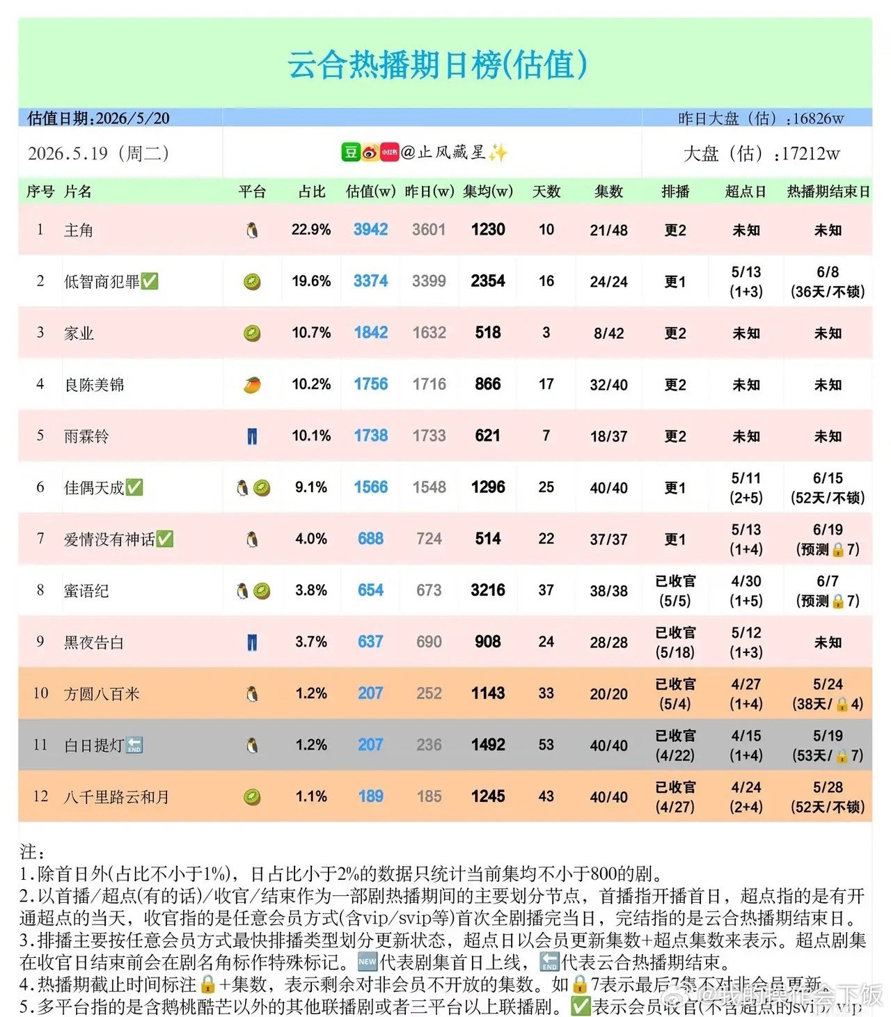 5.20剧集热度榜洗牌！黑马剧断层领跑5月19日云合剧集日榜，剧集格局迎来大变动