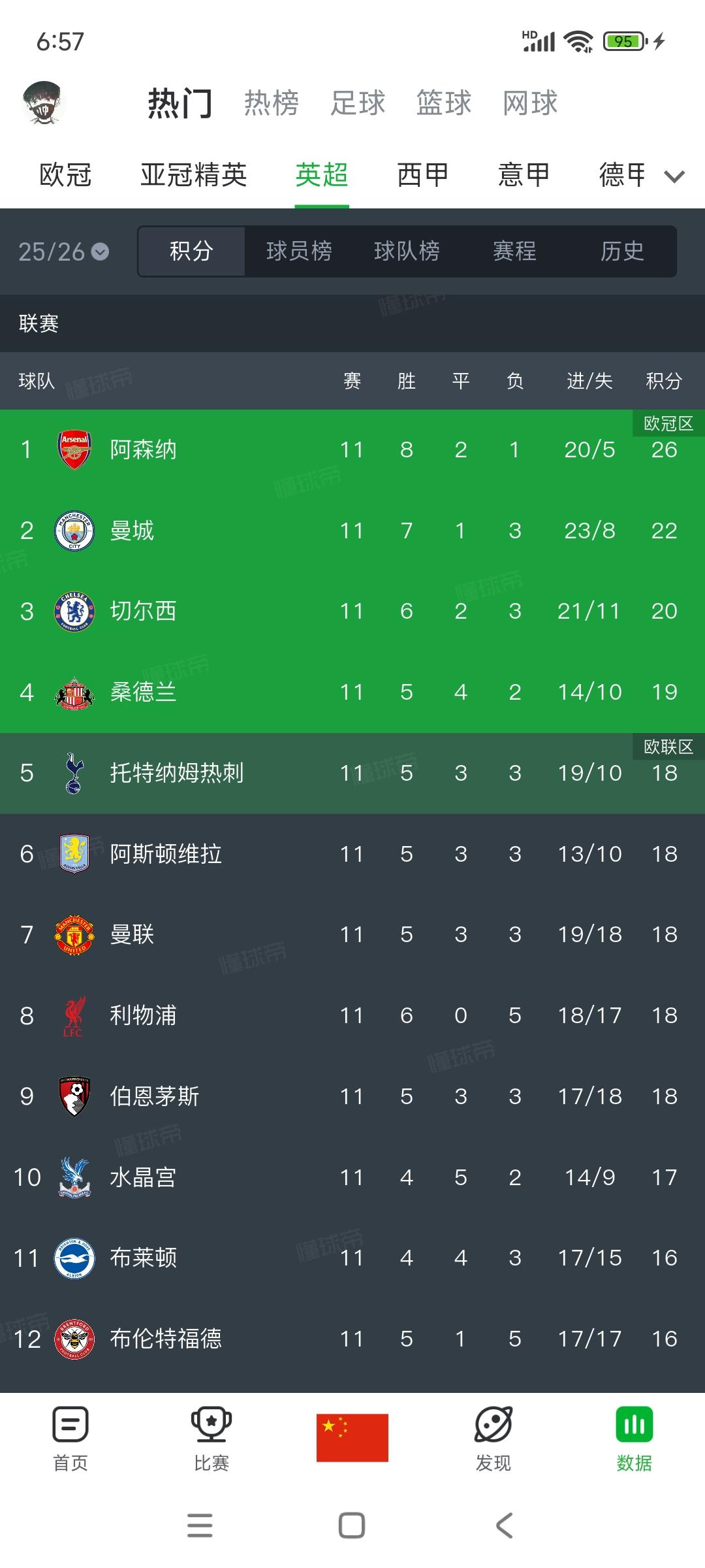 英超积分榜进入红蓝争霸。1阿森纳26分，难得平一场，有人看出是崩溃前兆？？[