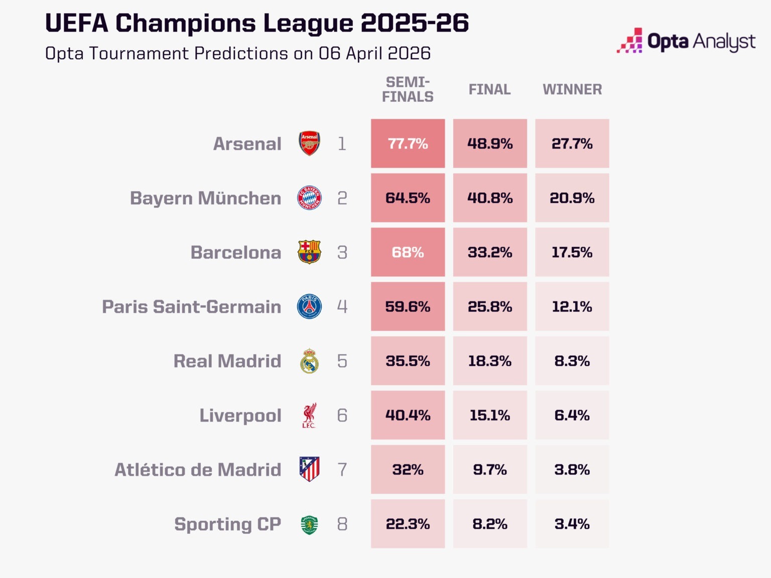 由于连续2场杯赛失利，昨天，多家数据机构陆续调低了阿森纳英超夺冠概率。我们能不能