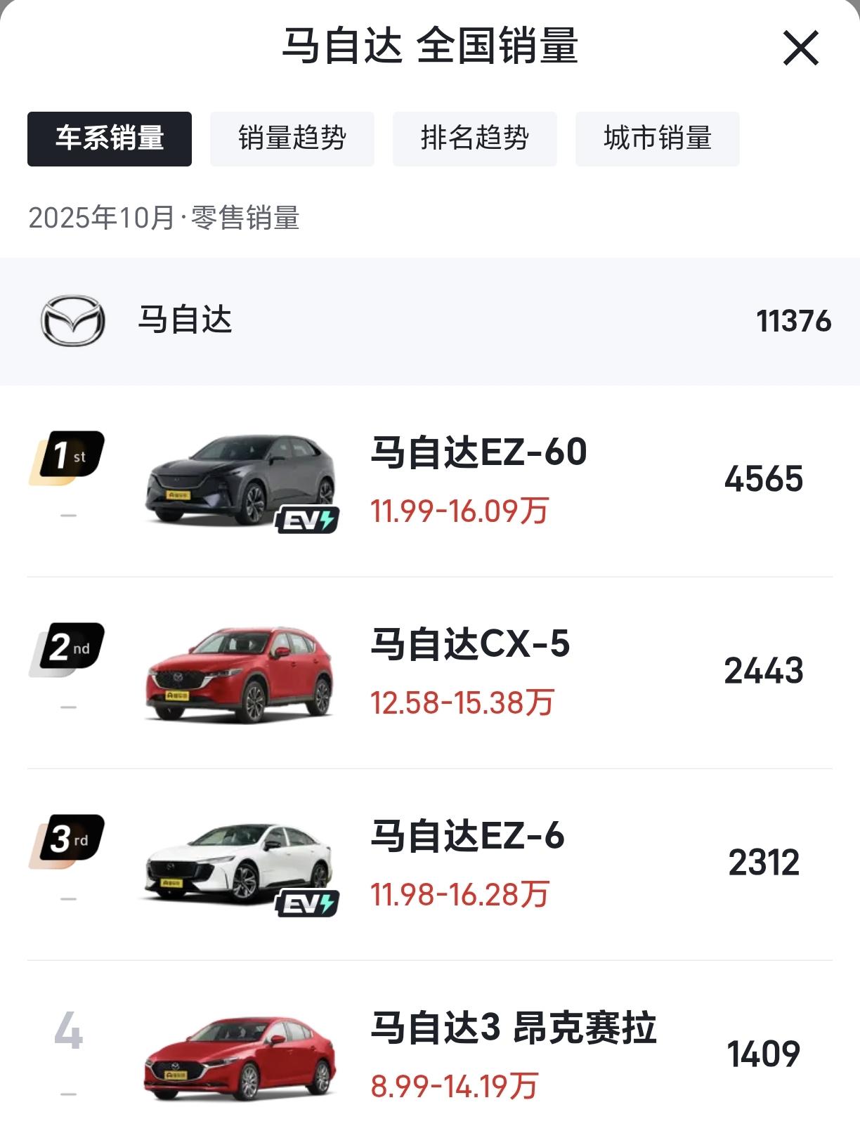 不管你信不信，这就是事实！6月，马自达在中国卖了5569辆7月，马自达在中国