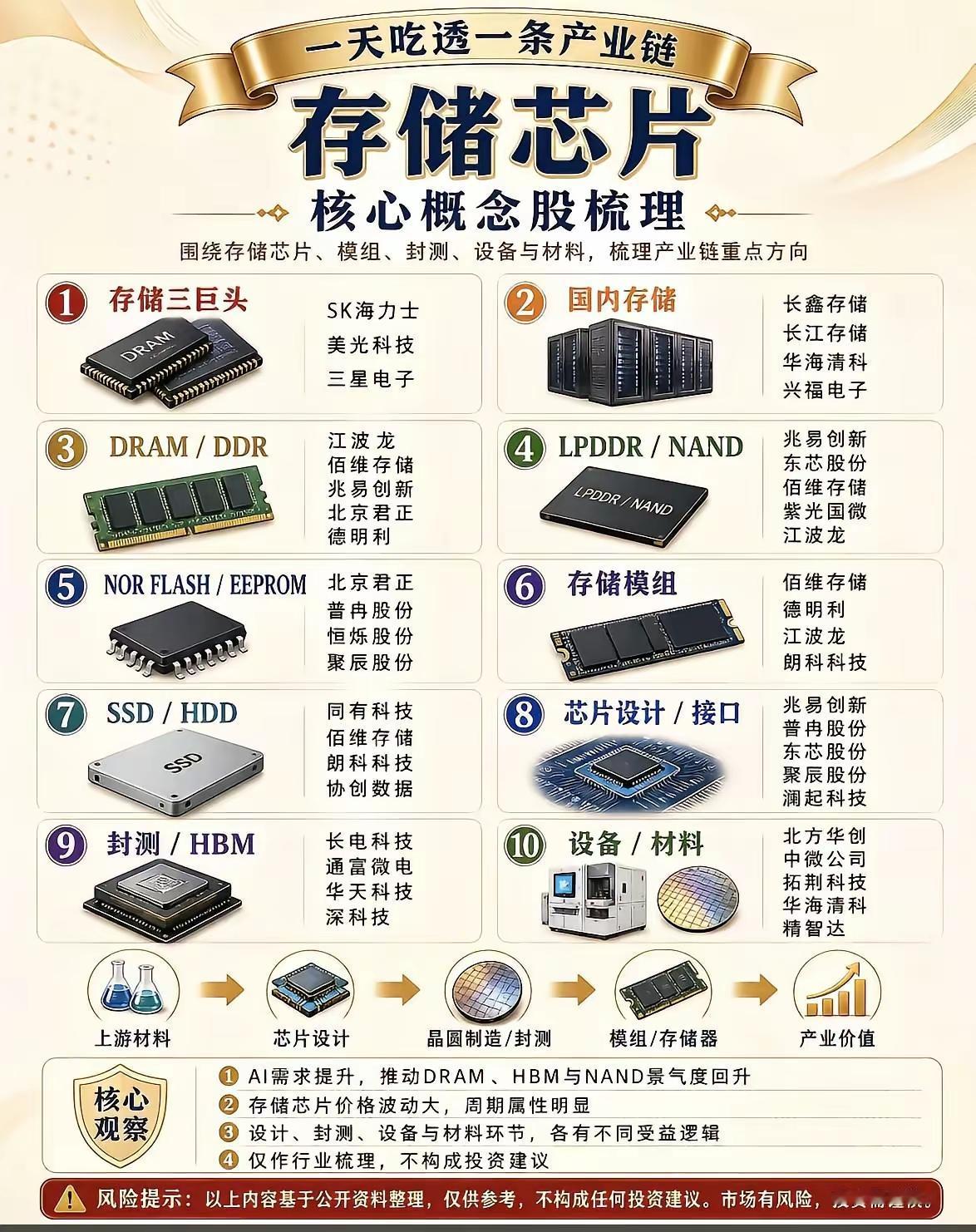 下一个大主线，存储芯片彻底藏不住了有人说：算力的尽头，永远是存储。A