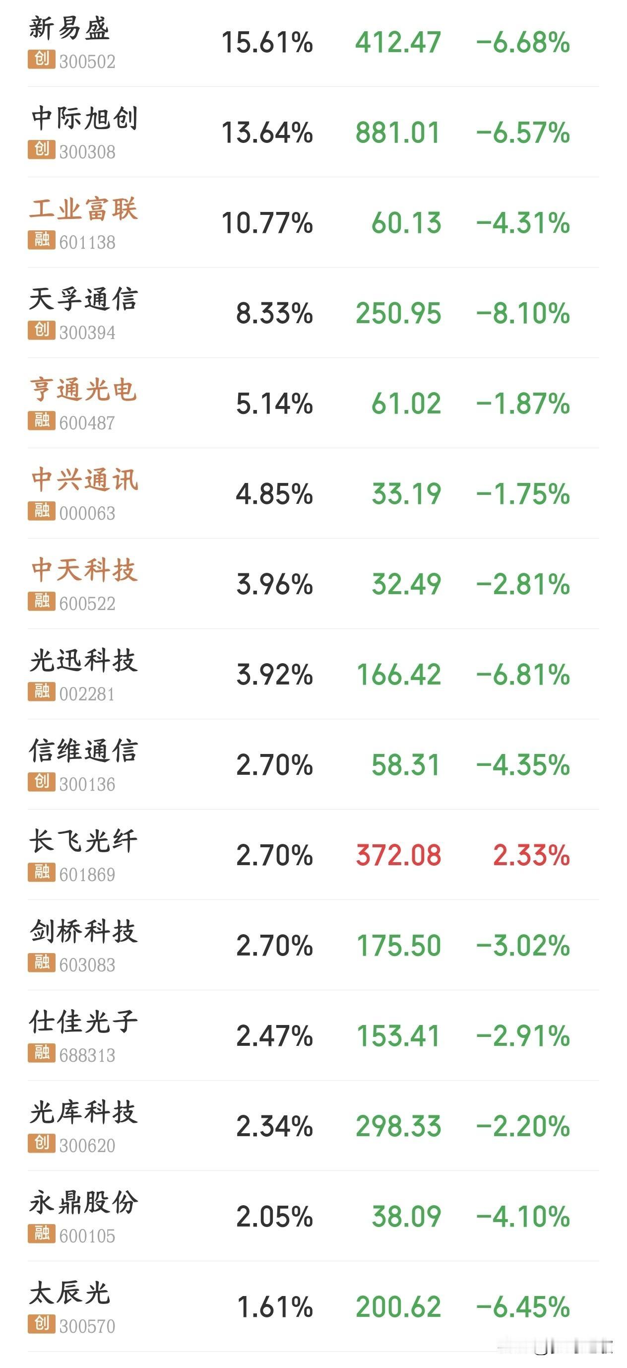 A股太惨了，指数已经彻底失真，3900点保卫战开始今天上午A股指数大跌将近0