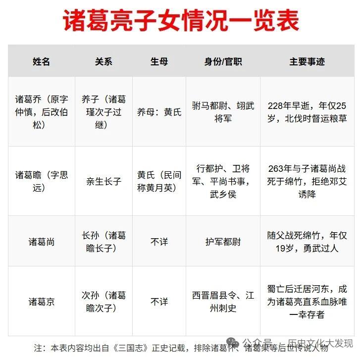 揭秘诸葛亮的子女情况。他一生仅一位妻子黄月英，二人共育有三儿一女。长子诸葛瞻，