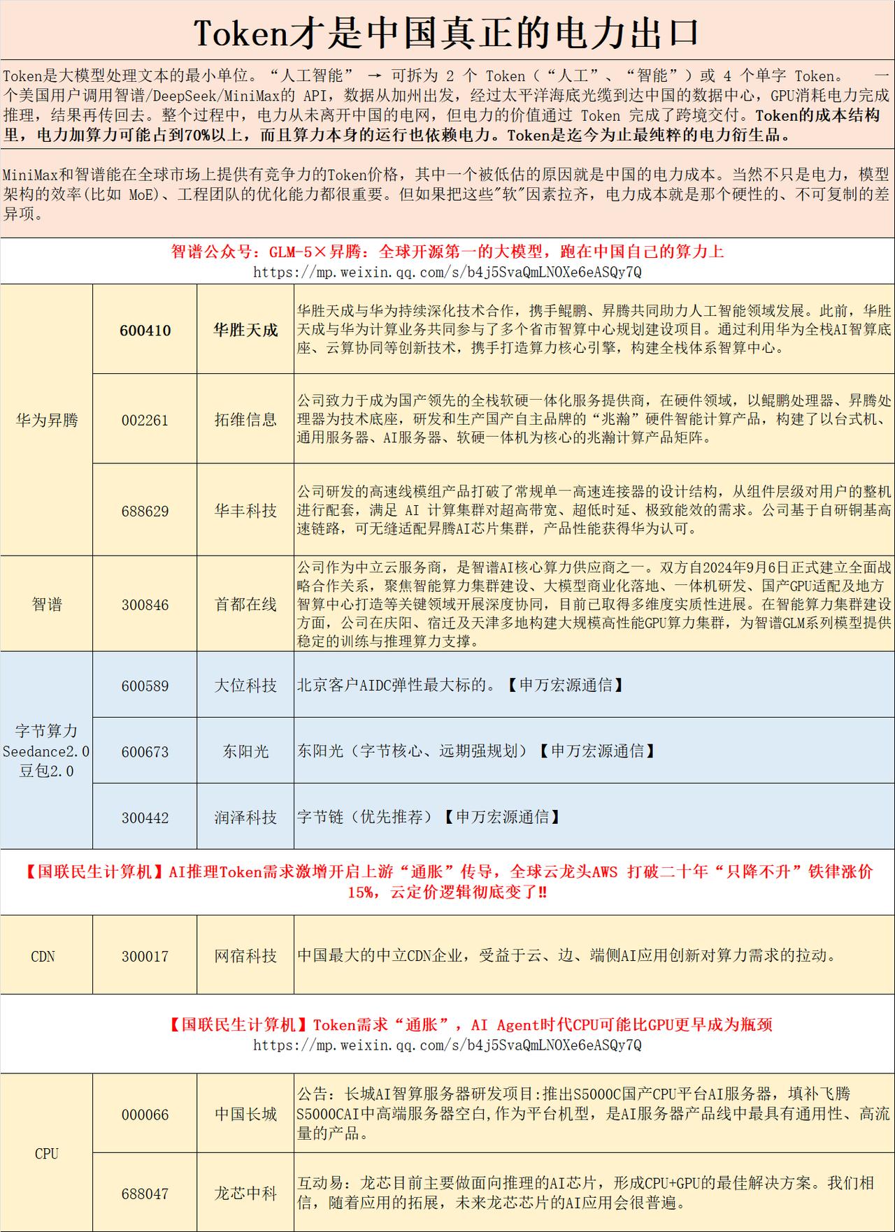 顶级阳谋，Tonken出口替代电力出口，且数据传输没有关税。根据1998年W