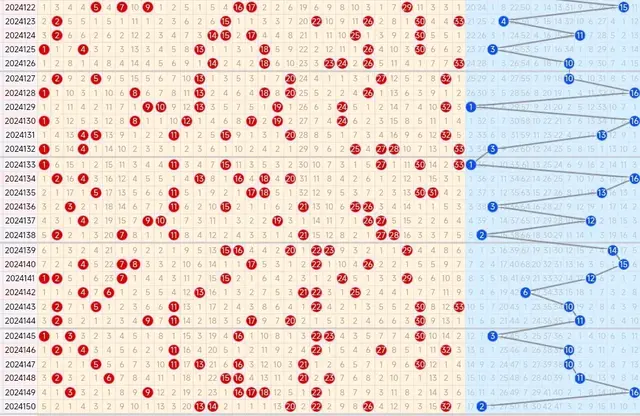 24151期双色球五种走势图, 年前最后一期祝大家心想事成!