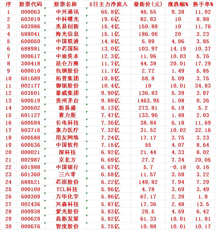 本周，整个市场“主力资金净流入”的30名单一览!序名称5日主力净流入1